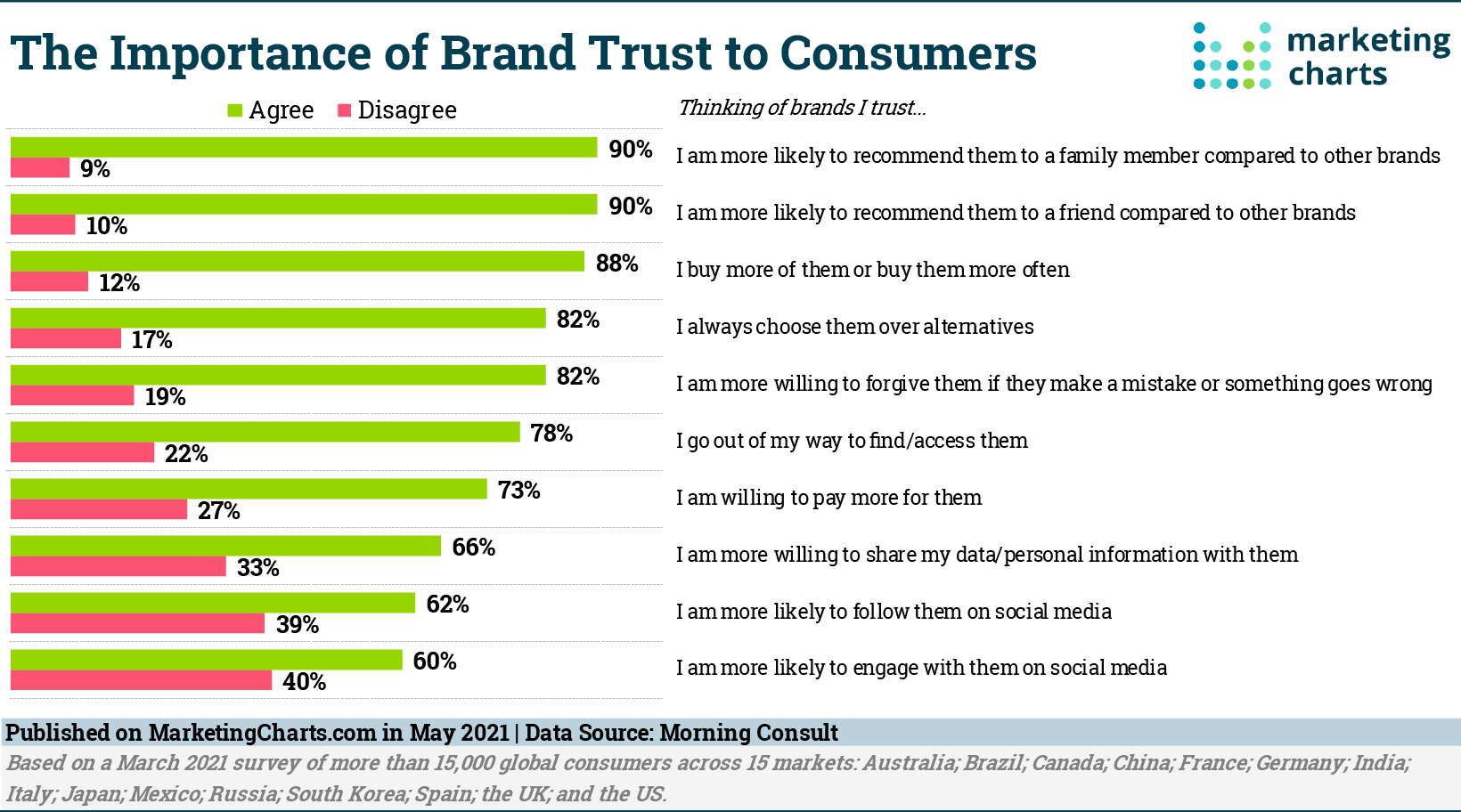 MorningConsult Importance of Brand Trust May2021