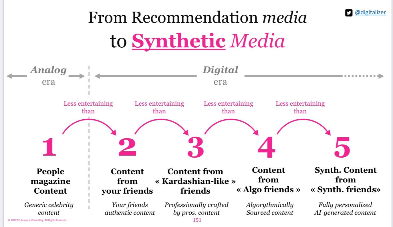 A graphic showing 5 steps, each with an arrow pointing to the next step which is labelled 'less entertaining than', Step 1 - people magazine content, step 2 - content from your friends, step 3 - content from Kardashian-like friends, step 4 - content from algo friends, step 5 - synth content from synth friends