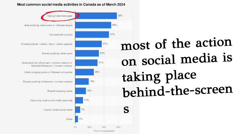 A chart showing the most common social media activities in Canada, with 'send private message' at the top with 58%. The caption says "most of the action on social media is taking place behind-the-screens"